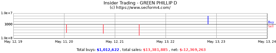 Insider Trading Transactions for GREEN PHILLIP D