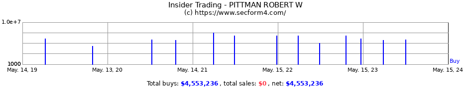 Insider Trading Transactions for PITTMAN ROBERT W