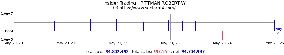 Insider Trading Transactions for PITTMAN ROBERT W