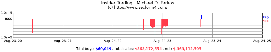 Insider Trading Transactions for Michael D. Farkas