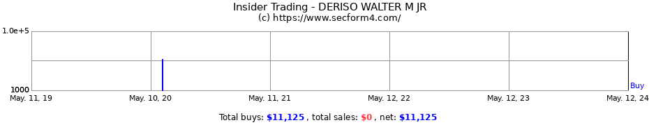 Insider Trading Transactions for DERISO WALTER M JR