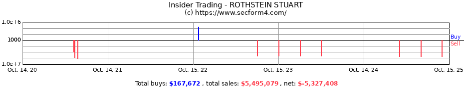 Insider Trading Transactions for ROTHSTEIN STUART