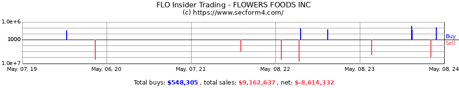 Insider Trading Transactions for FLOWERS FOODS INC