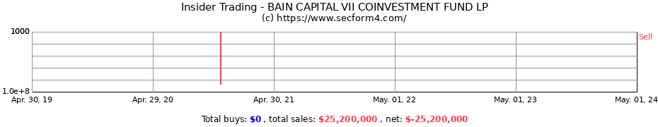Insider Trading Transactions for BAIN CAPITAL VII COINVESTMENT FUND LP