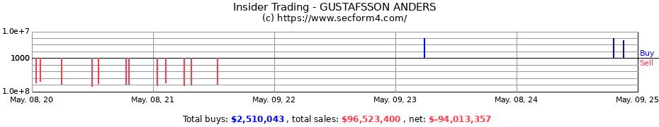 Insider Trading Transactions for GUSTAFSSON ANDERS