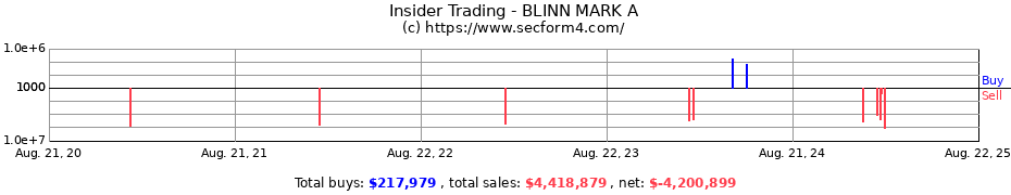 Insider Trading Transactions for BLINN MARK A