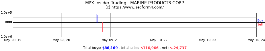 Insider Trading Transactions for MARINE PRODUCTS CORP