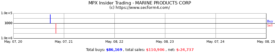 Insider Trading Transactions for MARINE PRODUCTS CORP