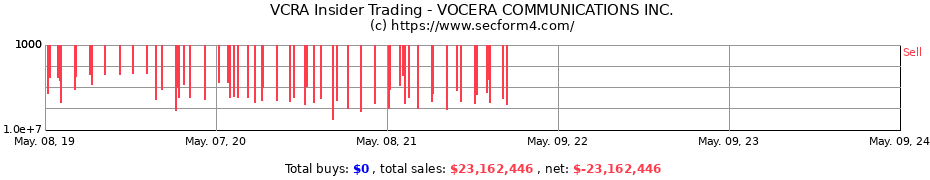 Insider Trading Transactions for VOCERA COMMUNICATIONS Inc