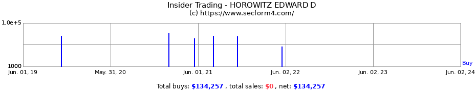Insider Trading Transactions for HOROWITZ EDWARD D