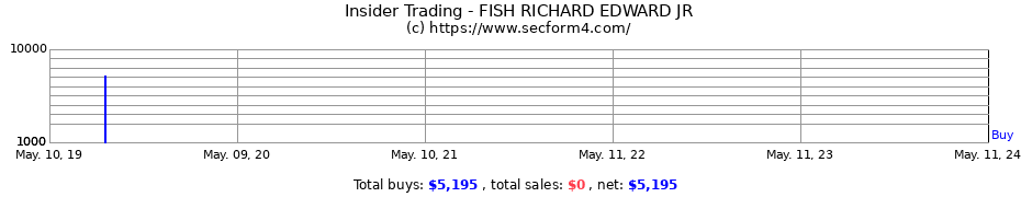 Insider Trading Transactions for FISH RICHARD EDWARD JR