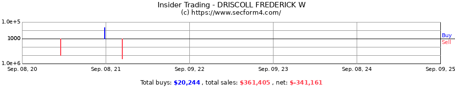 Insider Trading Transactions for DRISCOLL FREDERICK W