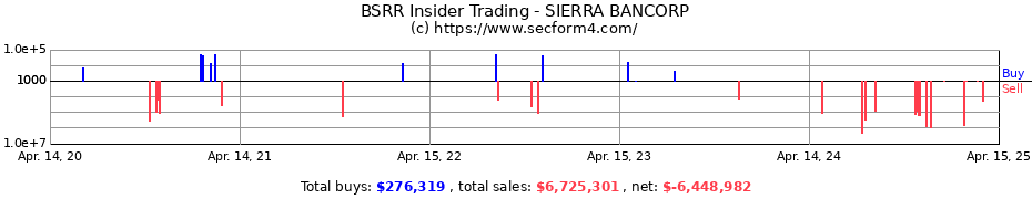 Insider Trading Transactions for SIERRA BANCORP