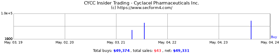 Insider Trading Transactions for Cyclacel Pharmaceuticals Inc.