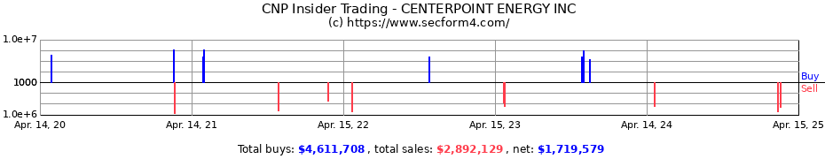 Insider Trading Transactions for CENTERPOINT ENERGY INC