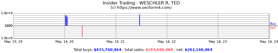 Insider Trading Transactions for WESCHLER R. TED