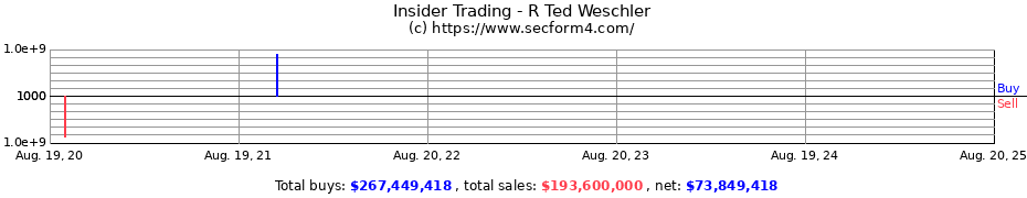 Insider Trading Transactions for WESCHLER R. TED