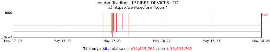 Insider Trading Transactions for IP FIBRE DEVICES LTD