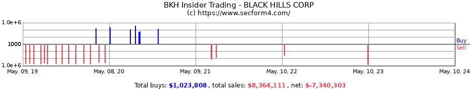 Insider Trading Transactions for BLACK HILLS CORP