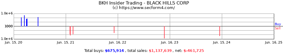 Insider Trading Transactions for BLACK HILLS CORP