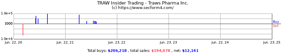 Insider Trading Transactions for Traws Pharma Inc.