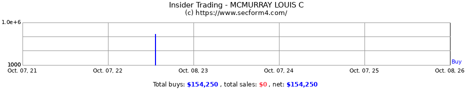 Insider Trading Transactions for MCMURRAY LOUIS C