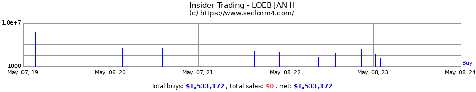 Insider Trading Transactions for LOEB JAN H