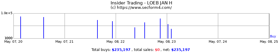 Insider Trading Transactions for LOEB JAN H