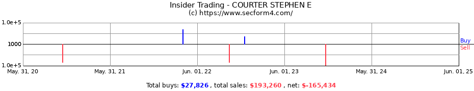 Insider Trading Transactions for COURTER STEPHEN E