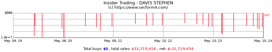 Insider Trading Transactions for DAVIS STEPHEN