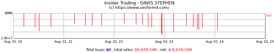 Insider Trading Transactions for DAVIS STEPHEN