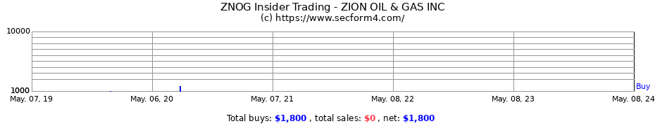 Insider Trading Transactions for Zion Oil & Gas, Inc.