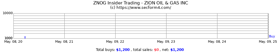 Insider Trading Transactions for Zion Oil & Gas, Inc.