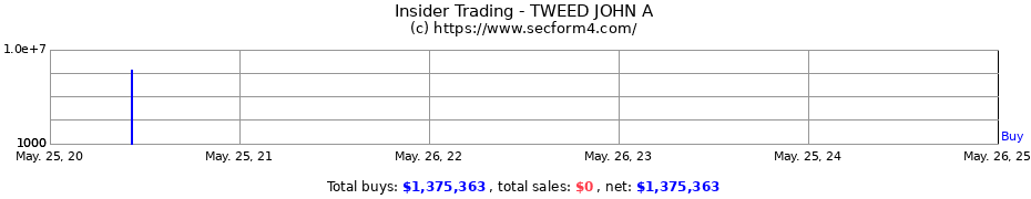 Insider Trading Transactions for TWEED JOHN A