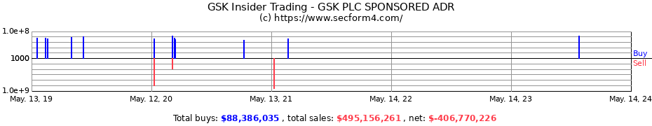 Insider Trading Transactions for GSK plc