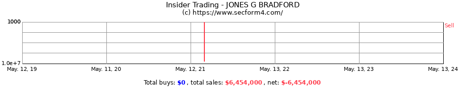 Insider Trading Transactions for JONES G BRADFORD