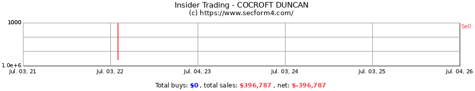 Insider Trading Transactions for COCROFT DUNCAN