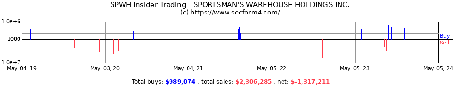Insider Trading Transactions for SPORTSMAN'S WAREHOUSE HOLDINGS Inc
