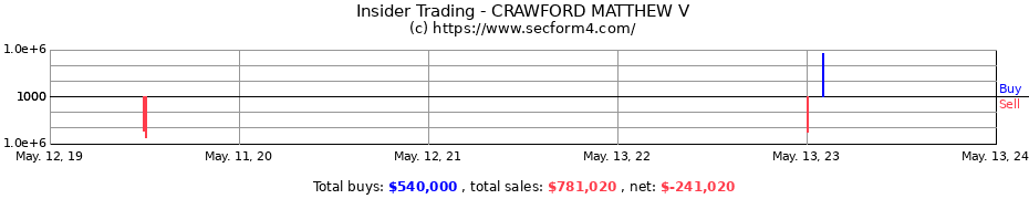Insider Trading Transactions for CRAWFORD MATTHEW V
