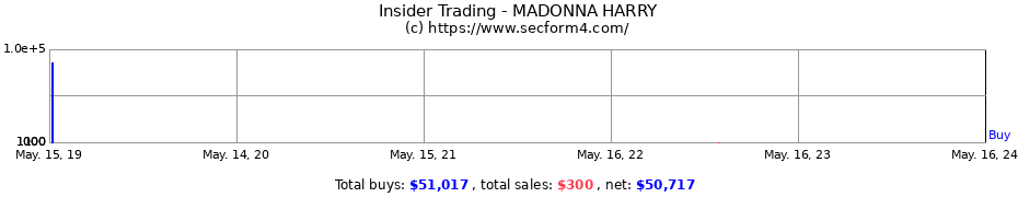 Insider Trading Transactions for MADONNA HARRY