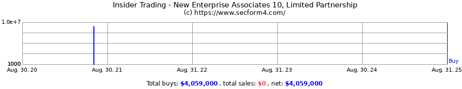 Insider Trading Transactions for NEW ENTERPRISE ASSOCIATES 10 L P