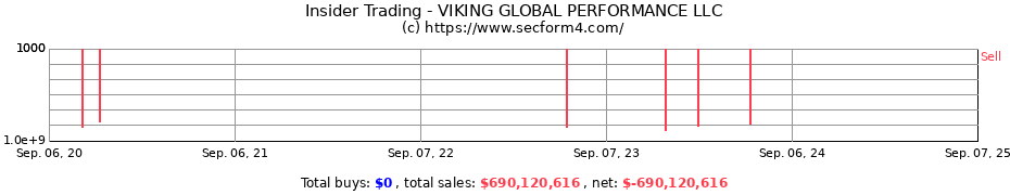 Insider Trading Transactions for VIKING GLOBAL PERFORMANCE LLC