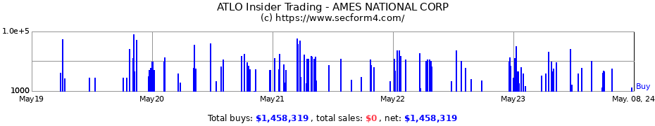 Insider Trading Transactions for AMES NATIONAL CORP