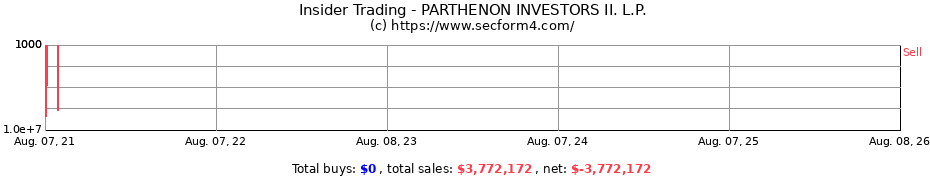 Insider Trading Transactions for PARTHENON INVESTORS II. L.P.
