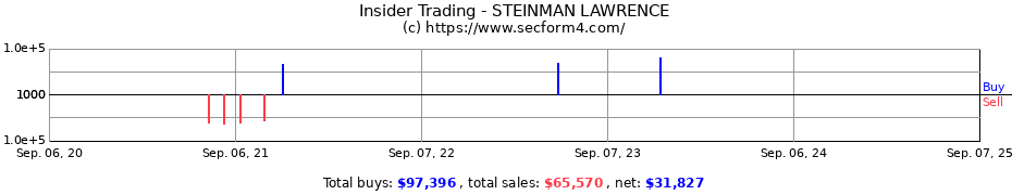 Insider Trading Transactions for STEINMAN LAWRENCE