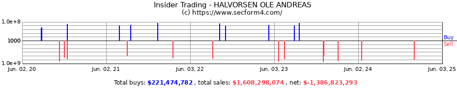 Insider Trading Transactions for HALVORSEN OLE ANDREAS