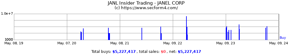Insider Trading Transactions for Janel Corporation