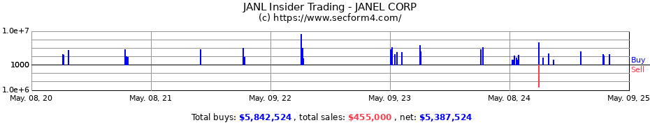 Insider Trading Transactions for Janel Corporation
