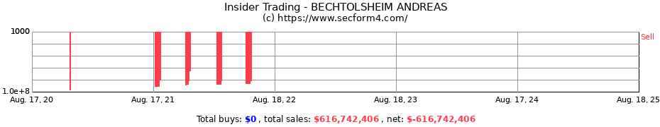 Insider Trading Transactions for BECHTOLSHEIM ANDREAS