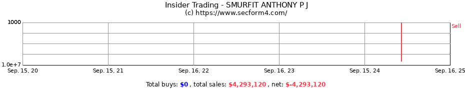 Insider Trading Transactions for SMURFIT ANTHONY P J